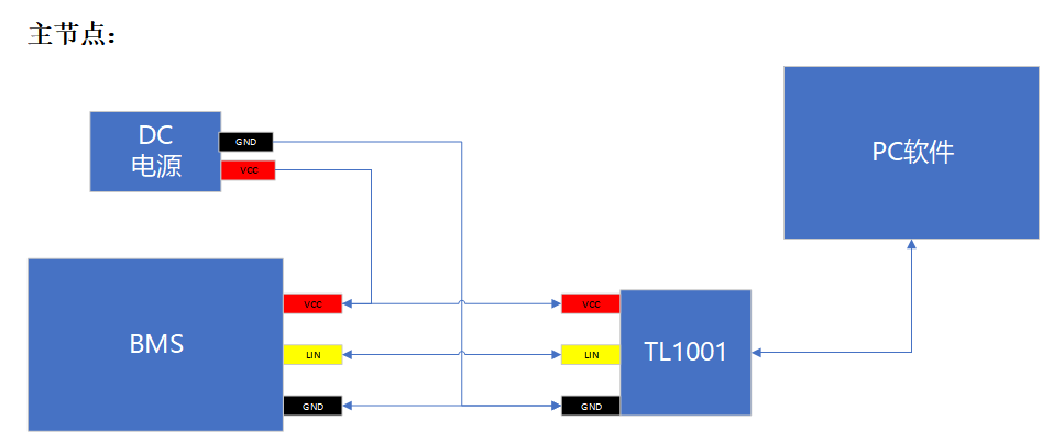 Operation procedure of the same star LIN function