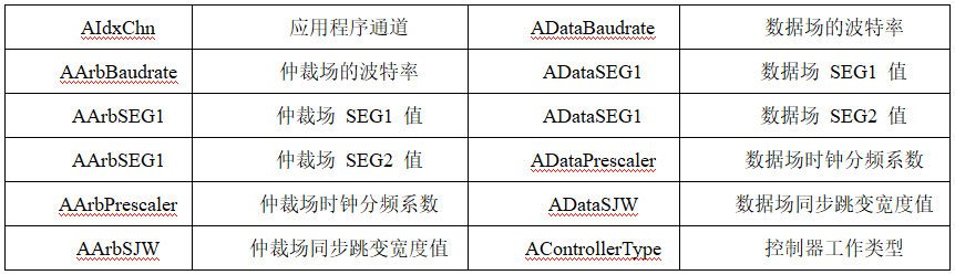 Table: tsapp_configure_canfd_regs function input parameters table