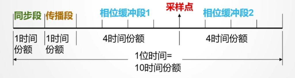 Composition of bit times