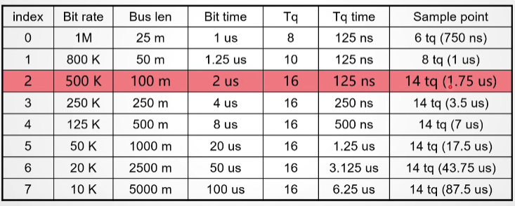 Common sampling parameters in can communication