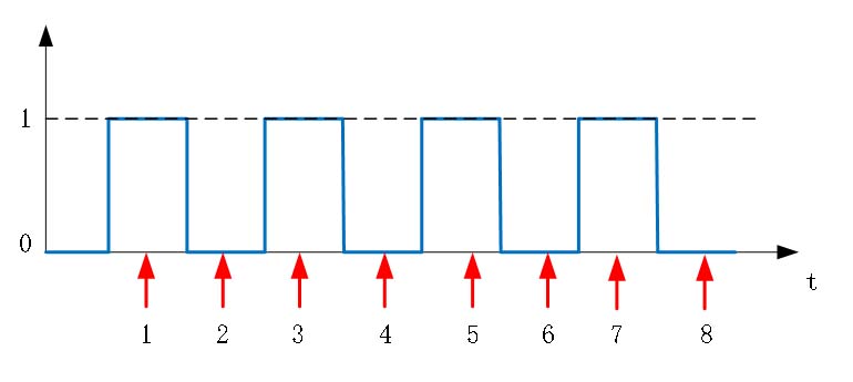 Schematic diagram of can communication sampling principle
